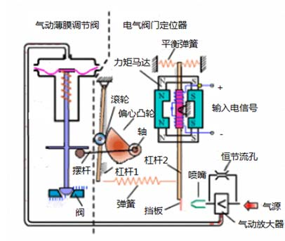 阀门定位器工作原理配图