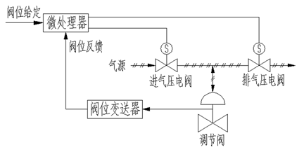 阀门定位器工作原理配图